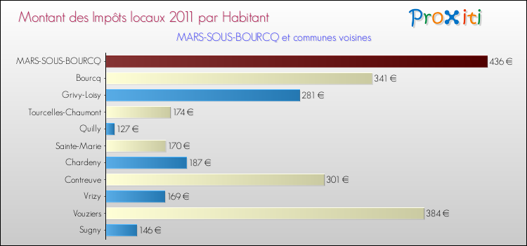 Montant des impôts locaux par Habitant pour MARS-SOUS-BOURCQ et les communes proches Comparaison des impôts locaux par habitant pour MARS-SOUS-BOURCQ et les communes voisines
