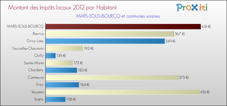 Montant des impôts locaux par Habitant pour MARS-SOUS-BOURCQ et les communes proches Comparaison des impôts locaux par habitant pour MARS-SOUS-BOURCQ et les communes voisines