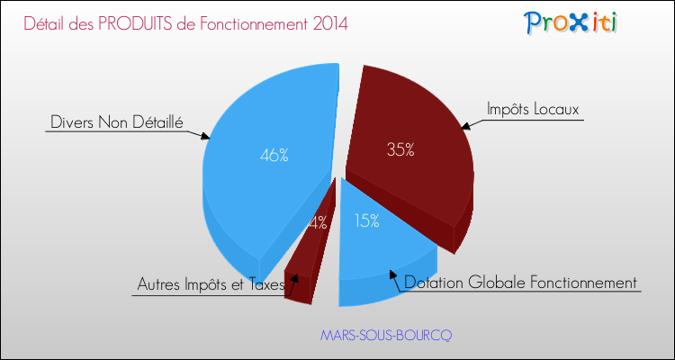 Décomposition du Budget de Fonctionnement 2014 de la commune de MARS-SOUS-BOURCQ Budget de Fonctionnement 2014 pour la commune de MARS-SOUS-BOURCQ