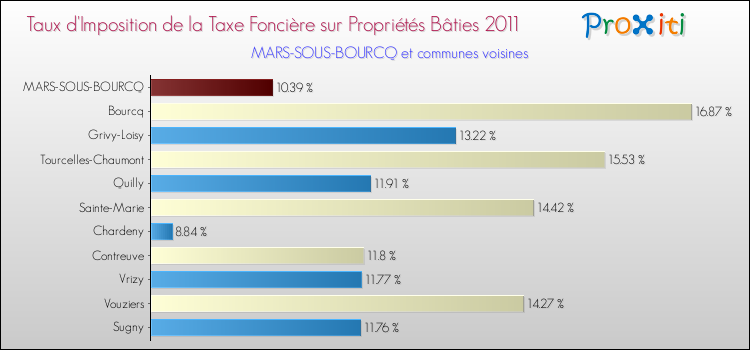 Taux d'imposition de la taxe foncière sur le bati 2011 pour MARS-SOUS-BOURCQ et les communes proches Comparaison des taux d'imposition de la taxe foncière sur le bati 2011 pour MARS-SOUS-BOURCQ et les communes voisines