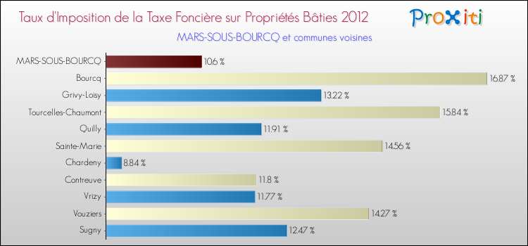 Taux d'imposition de la taxe foncière sur le bati 2012 pour MARS-SOUS-BOURCQ et les communes proches Comparaison des taux d'imposition de la taxe foncière sur le bati 2012 pour MARS-SOUS-BOURCQ et les communes voisines