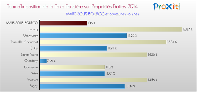 Taux d'imposition de la taxe foncière sur le bati 2014 pour MARS-SOUS-BOURCQ et les communes proches Comparaison des taux d'imposition de la taxe foncière sur le bati 2014 pour MARS-SOUS-BOURCQ et les communes voisines