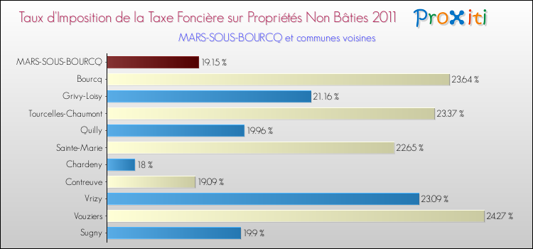 Taux d'imposition de la taxe foncière sur les immeubles et terrains non batis 2011 pour MARS-SOUS-BOURCQ et les communes proches Comparaison des taux d'imposition de la taxe foncière sur les immeubles et terrains non batis 2011 pour MARS-SOUS-BOURCQ et les communes voisines