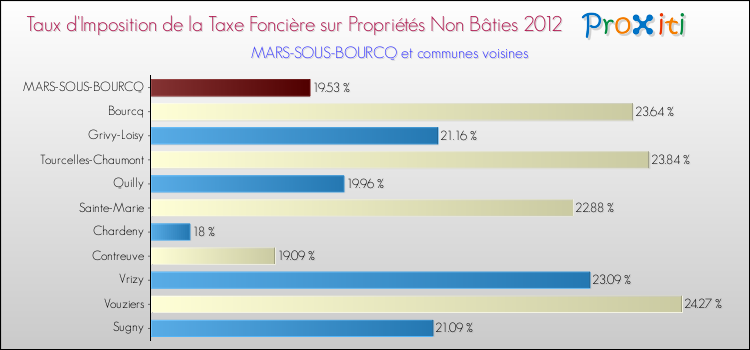Taux d'imposition de la taxe foncière sur les immeubles et terrains non batis 2012 pour MARS-SOUS-BOURCQ et les communes proches Comparaison des taux d'imposition de la taxe foncière sur les immeubles et terrains non batis 2012 pour MARS-SOUS-BOURCQ et les communes voisines