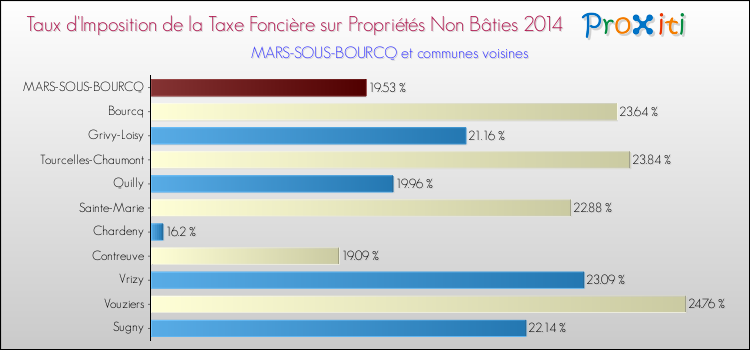 Taux d'imposition de la taxe foncière sur les immeubles et terrains non batis 2014 pour MARS-SOUS-BOURCQ et les communes proches Comparaison des taux d'imposition de la taxe foncière sur les immeubles et terrains non batis 2014 pour MARS-SOUS-BOURCQ et les communes voisines