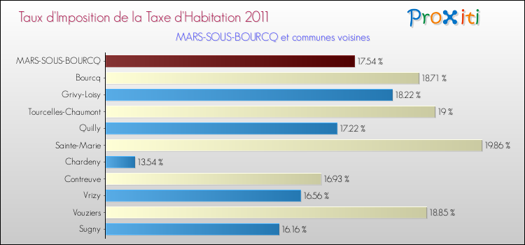 Taux d'imposition de la taxe d'habitation 2011 pour MARS-SOUS-BOURCQ et les communes proches Comparaison des taux d'imposition de la taxe d'habitation 2011 pour MARS-SOUS-BOURCQ et les communes voisines