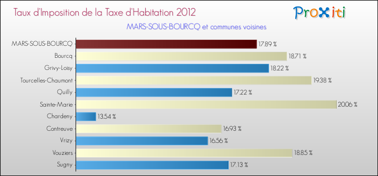 Taux d'imposition de la taxe d'habitation 2012 pour MARS-SOUS-BOURCQ et les communes proches Comparaison des taux d'imposition de la taxe d'habitation 2012 pour MARS-SOUS-BOURCQ et les communes voisines