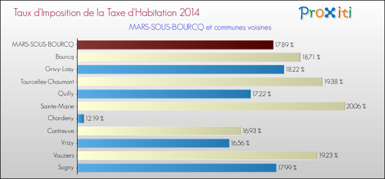 Taux d'imposition de la taxe d'habitation 2014 pour MARS-SOUS-BOURCQ et les communes proches Comparaison des taux d'imposition de la taxe d'habitation 2014 pour MARS-SOUS-BOURCQ et les communes voisines
