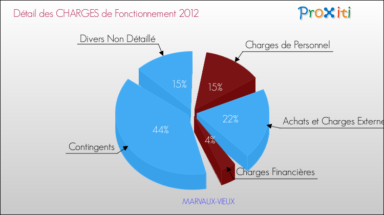 Décomposition des Charges de Fonctionnement 2012 de la commune de MARVAUX-VIEUX Charges de Fonctionnement 2012 pour la commune de MARVAUX-VIEUX