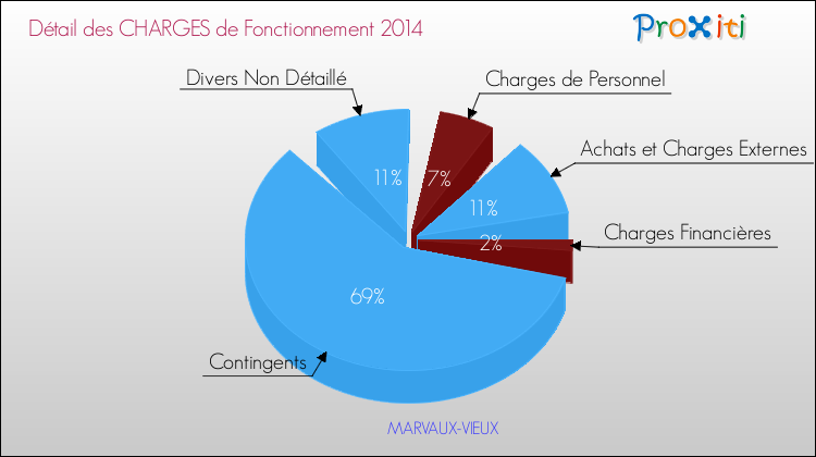 Décomposition des Charges de Fonctionnement 2014 de la commune de MARVAUX-VIEUX Charges de Fonctionnement 2014 pour la commune de MARVAUX-VIEUX