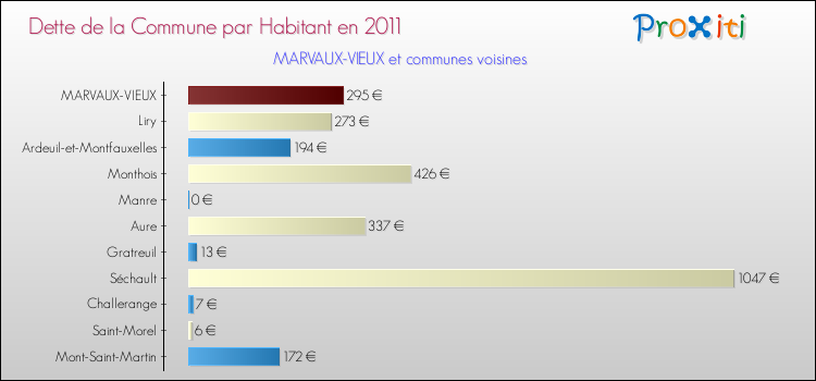 Dette par habitant de la commune en 2011 pour MARVAUX-VIEUX et les communes proches Comparaison de la dette par habitant de la commune en 2011 pour MARVAUX-VIEUX et les communes voisines