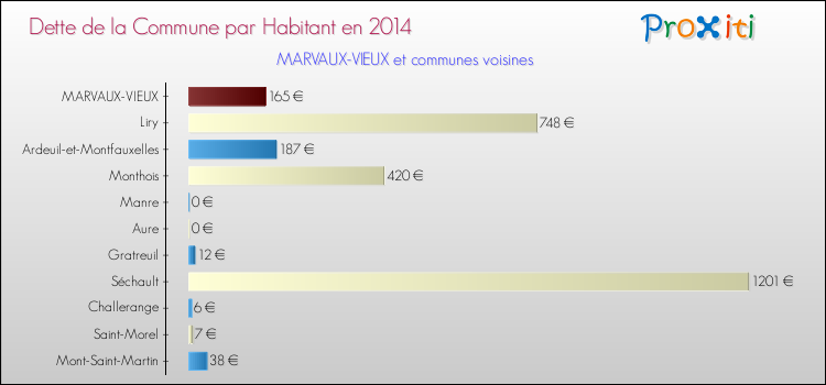 Dette par habitant de la commune en 2014 pour MARVAUX-VIEUX et les communes proches Comparaison de la dette par habitant de la commune en 2014 pour MARVAUX-VIEUX et les communes voisines