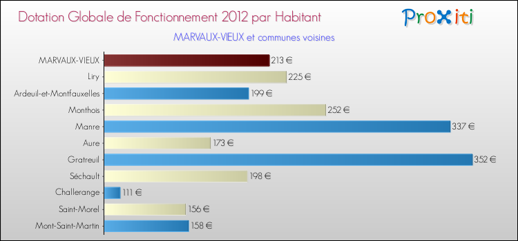 Montant des dotations globales de fonctionnement DGF par Habitant pour MARVAUX-VIEUX et les communes proches Comparaison des des dotations globales de fonctionnement DGF par habitant pour MARVAUX-VIEUX et les communes voisines