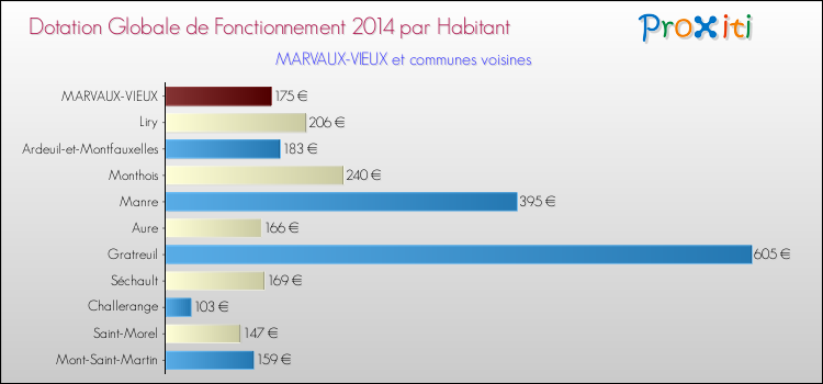 Montant des dotations globales de fonctionnement DGF par Habitant pour MARVAUX-VIEUX et les communes proches en 2014. Comparaison des des dotations globales de fonctionnement DGF par habitant pour MARVAUX-VIEUX et les communes voisines en 2014.
