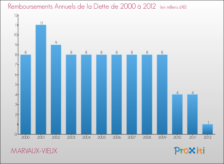 Evolution de l'annuité de la dette pour la commune de MARVAUX-VIEUX de 2000 à 2012 Annuités de la dette pour MARVAUX-VIEUX de 2000 à 2012