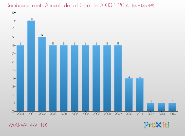 Evolution de l'annuité de la dette pour la commune de MARVAUX-VIEUX de 2000 à 2014 Annuités de la dette pour MARVAUX-VIEUX de 2000 à 2014