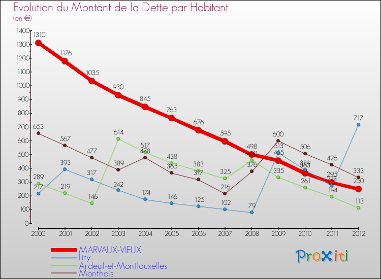 Evolution de la dette par habitant pour la commune de MARVAUX-VIEUX et les communes proches de 2000 à 2012 Comparaison de la dette par habitant pour MARVAUX-VIEUX et les communes voisines de 2000 à 2012