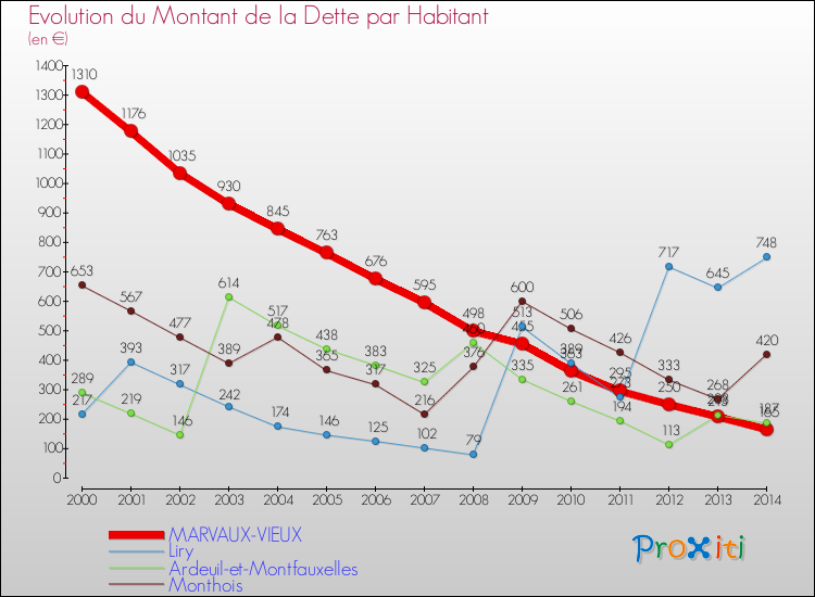 Evolution de la dette par habitant pour la commune de MARVAUX-VIEUX et les communes proches de 2000 à 2014 Comparaison de la dette par habitant pour MARVAUX-VIEUX et les communes voisines de 2000 à 2014