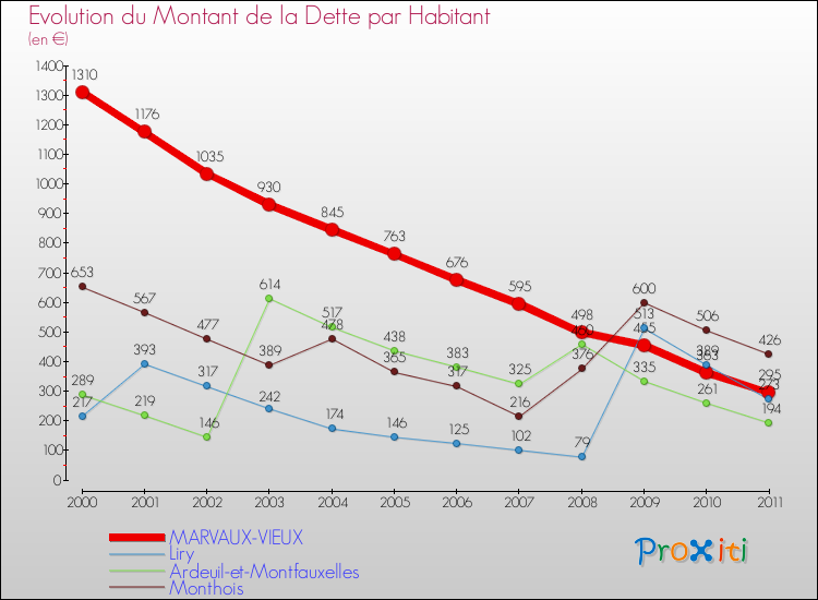Evolution de la dette par habitant pour la commune de MARVAUX-VIEUX et les communes proches Comparaison de la dette par habitant pour MARVAUX-VIEUX et les communes voisines
