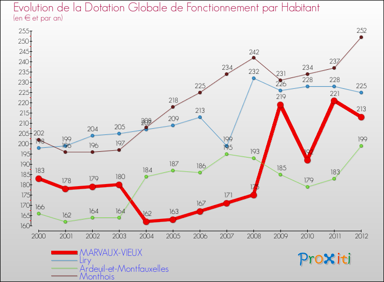 Evolution et montant de la dotation globale de fonctionnement par Habitant pour MARVAUX-VIEUX et les communes proches Comparaison des dotations globales de fonctionnement par habitant pour MARVAUX-VIEUX et les communes voisines