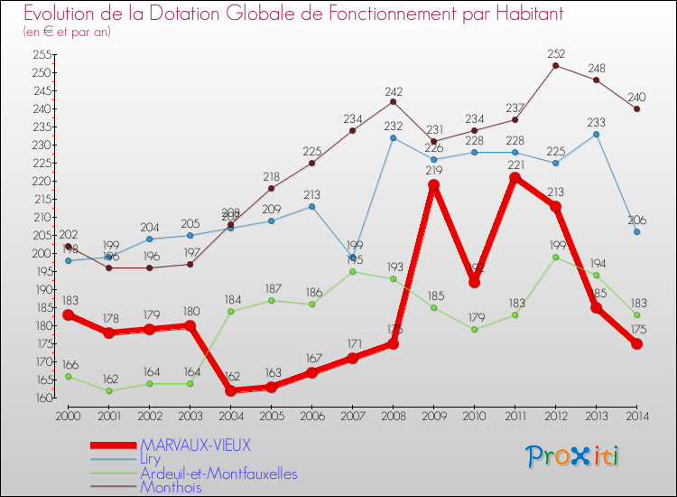 Evolution et montant de la dotation globale de fonctionnement par Habitant pour MARVAUX-VIEUX et les communes proches de 2000 à 2014. Comparaison des dotations globales de fonctionnement par habitant pour MARVAUX-VIEUX et les communes voisines de 2000 à 2014.