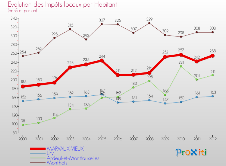 Evolution et montant des impôts locaux par Habitant pour MARVAUX-VIEUX et les communes proches Comparaison des impôts locaux par habitant pour MARVAUX-VIEUX et les communes voisines