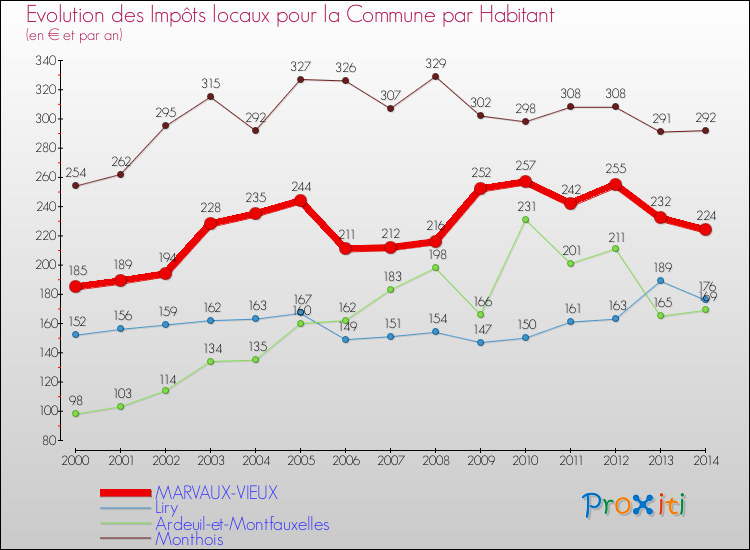 Evolution et montant des impôts locaux par Habitant pour MARVAUX-VIEUX et les communes proches de 2000 à 2014 Comparaison des impôts locaux par habitant pour MARVAUX-VIEUX et les communes voisines de 2000 à 2014