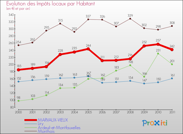 Evolution et montant des impôts locaux par Habitant pour MARVAUX-VIEUX et les communes proches Comparaison des impôts locaux par habitant pour MARVAUX-VIEUX et les communes voisines