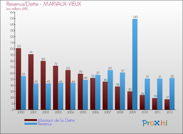 Evolution comparée de la dette et des revenus pour la commune de MARVAUX-VIEUX de 2000 à 2012 Comparaison de la dette et des revenus pour MARVAUX-VIEUX de 2000 à 2012