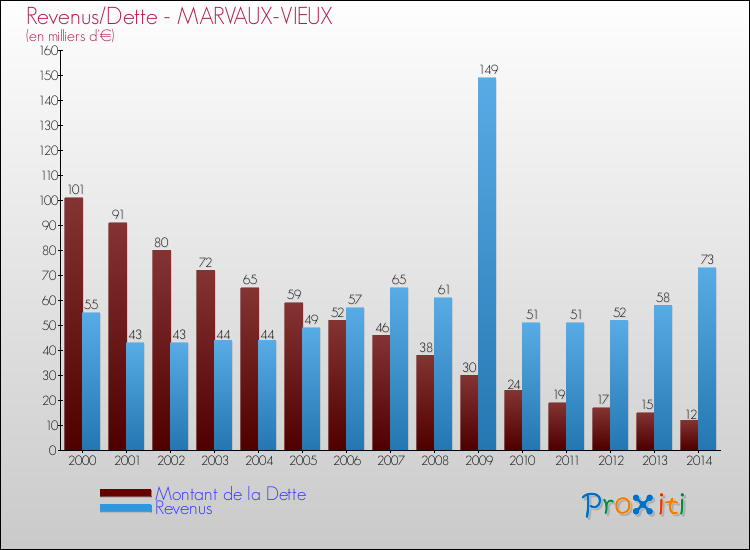 Evolution comparée de la dette et des revenus pour la commune de MARVAUX-VIEUX de 2000 à 2014 Comparaison de la dette et des revenus pour MARVAUX-VIEUX de 2000 à 2014