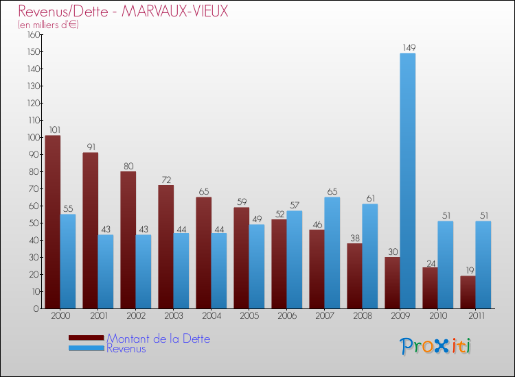 Evolution comparée de la dette et des revenus pour la commune de MARVAUX-VIEUX de 2000 à 2011 Comparaison de la dette et des revenus pour MARVAUX-VIEUX de 2000 à 2011