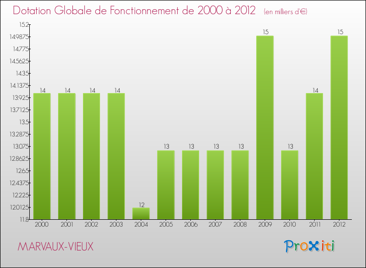 Evolution du montant de la Dotation Globale de Fonctionnement pour la commune de MARVAUX-VIEUX de 2000 à 2012 Evolution du montant de la Dotation Globale de Fonctionnement pour MARVAUX-VIEUX de 2000 à 2012