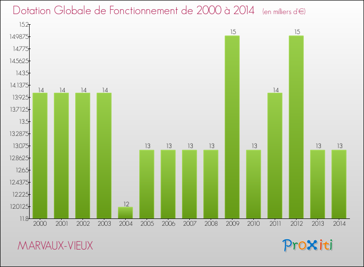 Evolution du montant de la Dotation Globale de Fonctionnement pour la commune de MARVAUX-VIEUX de 2000 à 2014 Evolution du montant de la Dotation Globale de Fonctionnement pour MARVAUX-VIEUX de 2000 à 2014