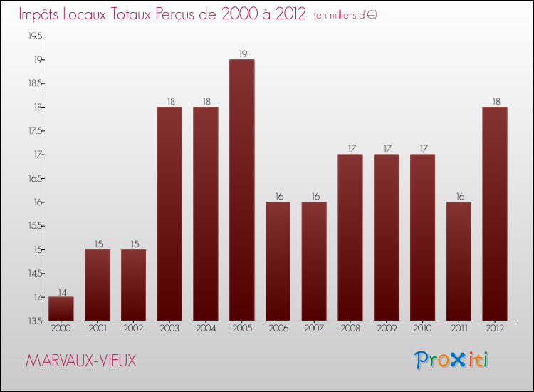 Evolution des Impôts Locaux pour la commune de MARVAUX-VIEUX de 2000 à 2012 Evolution des Impôts Locaux pour MARVAUX-VIEUX de 2000 à 2012