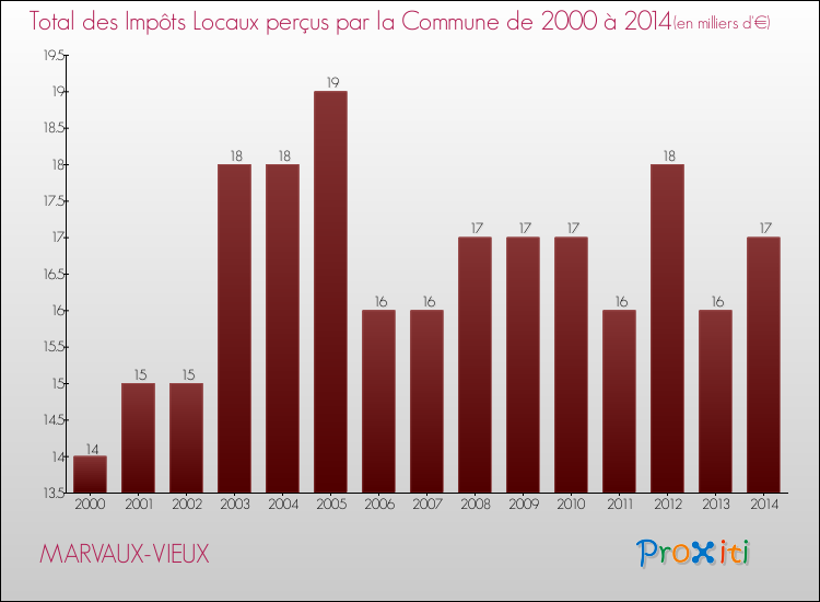 Evolution des Impôts Locaux pour la commune de MARVAUX-VIEUX de 2000 à 2014 Evolution des Impôts Locaux pour MARVAUX-VIEUX de 2000 à 2014