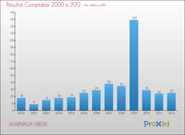 Evolution du résultat comptable pour la commune de MARVAUX-VIEUX de 2000 à 2012 Evolution du résultat comptable pour MARVAUX-VIEUX de 2000 à 2012