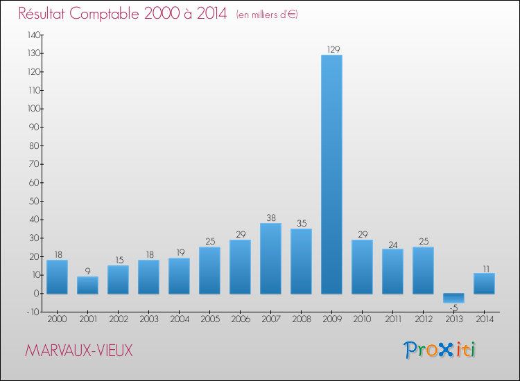 Evolution du résultat comptable pour la commune de MARVAUX-VIEUX de 2000 à 2014 Evolution du résultat comptable pour MARVAUX-VIEUX de 2000 à 2014