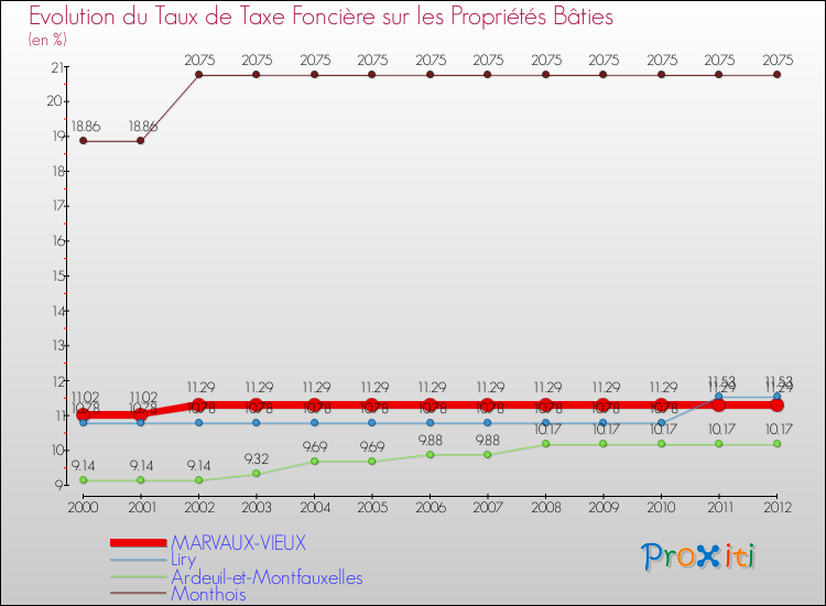 Evolution du taux de la taxe foncière sur le bati pour MARVAUX-VIEUX et les communes proches de 2000 à 2012 Comparaison des taux de taxe foncière sur le bati pour MARVAUX-VIEUX et les communes voisines de 2000 à 2012