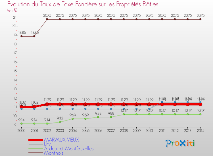 Evolution du taux de la taxe foncière sur le bati pour MARVAUX-VIEUX et les communes proches de 2000 à 2014 Comparaison des taux de taxe foncière sur le bati pour MARVAUX-VIEUX et les communes voisines de 2000 à 2014