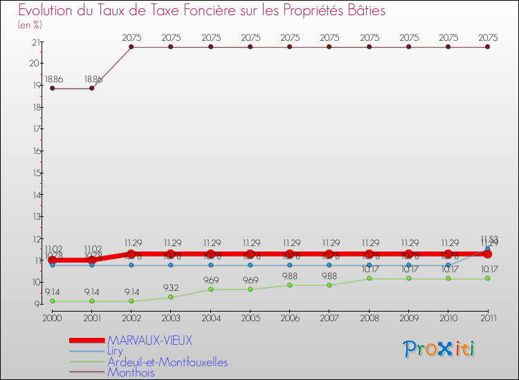 Evolution du taux de la taxe foncière sur le bati pour MARVAUX-VIEUX et les communes proches Comparaison des taux de taxe foncière sur le bati pour MARVAUX-VIEUX et les communes voisines