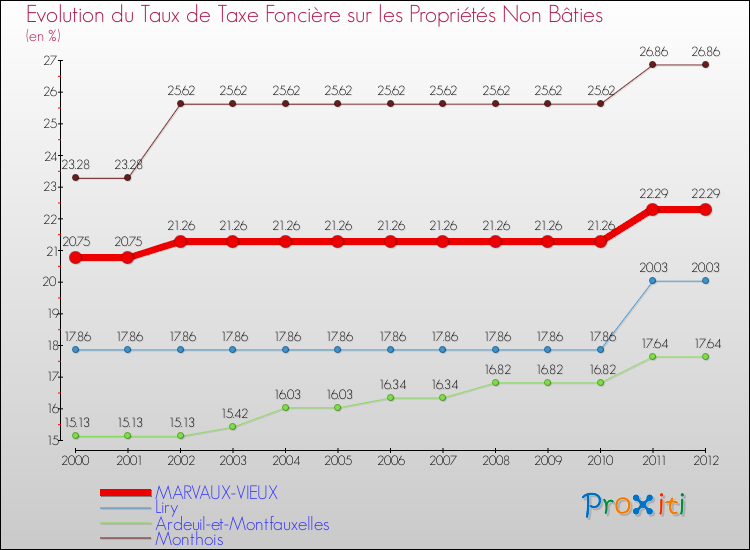 Evolution du taux de la taxe foncière sur les immeubles et terrains non batis pour MARVAUX-VIEUX et les communes proches de 2000 à 2012 Comparaison des taux de la taxe foncière sur les immeubles et terrains non batis pour MARVAUX-VIEUX et les communes voisines de 2000 à 2012