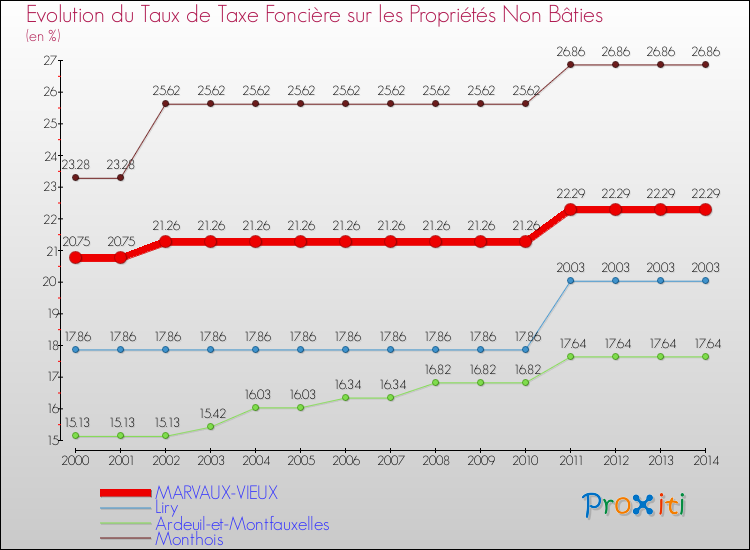 Evolution du taux de la taxe foncière sur les immeubles et terrains non batis pour MARVAUX-VIEUX et les communes proches de 2000 à 2014 Comparaison des taux de la taxe foncière sur les immeubles et terrains non batis pour MARVAUX-VIEUX et les communes voisines de 2000 à 2014