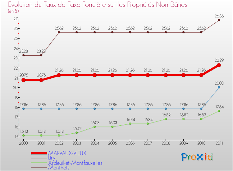 Evolution du taux de la taxe foncière sur les immeubles et terrains non batis pour MARVAUX-VIEUX et les communes proches Comparaison des taux de la taxe foncière sur les immeubles et terrains non batis pour MARVAUX-VIEUX et les communes voisines