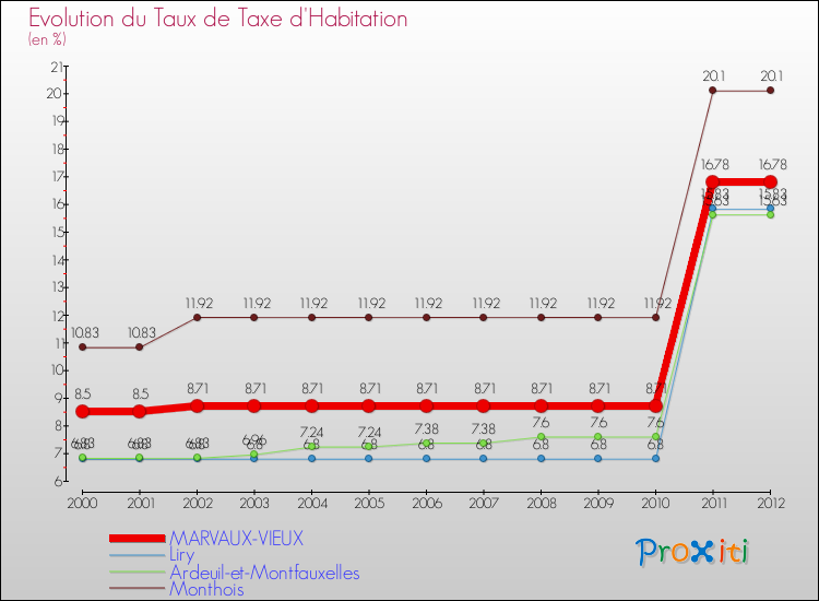 Evolution du taux de la taxe d'habitation pour MARVAUX-VIEUX et les communes proches Comparaison des taux de la taxe d'habitation pour MARVAUX-VIEUX et les communes voisines