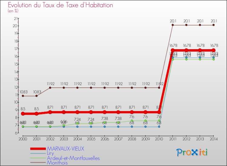 Evolution du taux de la taxe d'habitation pour MARVAUX-VIEUX et les communes proches de 2000 à 2014 Comparaison des taux de la taxe d'habitation pour MARVAUX-VIEUX et les communes voisines de 2000 à 2014
