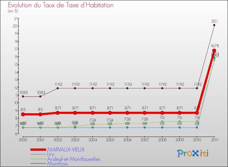 Evolution du taux de la taxe d'habitation pour MARVAUX-VIEUX et les communes proches Comparaison des taux de la taxe d'habitation pour MARVAUX-VIEUX et les communes voisines