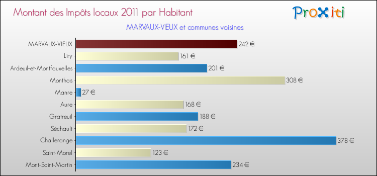Montant des impôts locaux par Habitant pour MARVAUX-VIEUX et les communes proches Comparaison des impôts locaux par habitant pour MARVAUX-VIEUX et les communes voisines