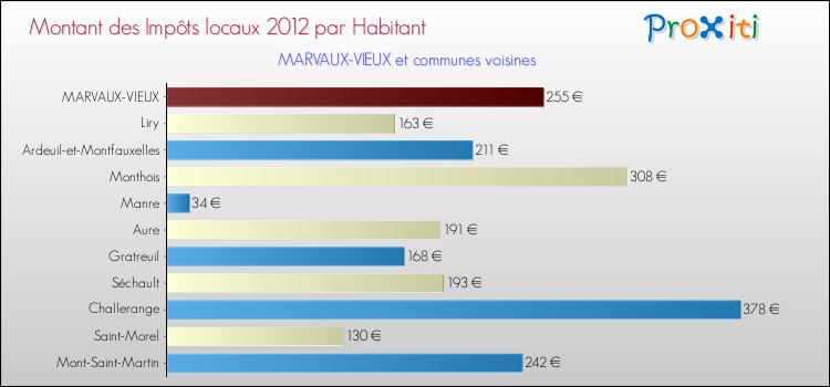 Montant des impôts locaux par Habitant pour MARVAUX-VIEUX et les communes proches Comparaison des impôts locaux par habitant pour MARVAUX-VIEUX et les communes voisines