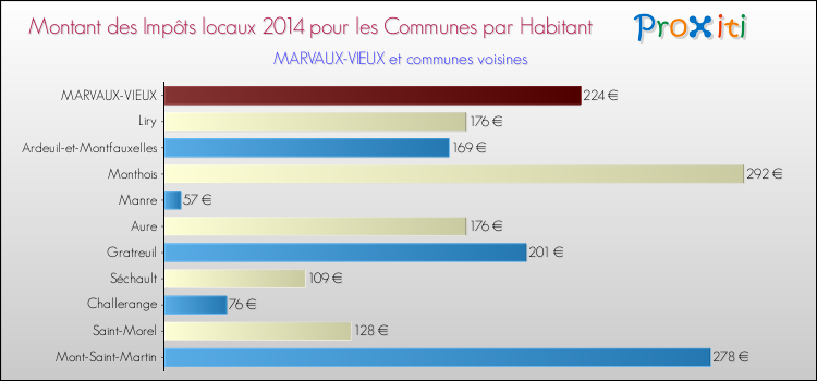 Montant des impôts locaux par Habitant pour MARVAUX-VIEUX et les communes proches en 2014 Comparaison des impôts locaux par habitant pour MARVAUX-VIEUX et les communes voisines en 2014