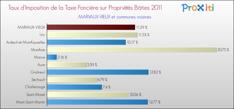 Taux d'imposition de la taxe foncière sur le bati 2011 pour MARVAUX-VIEUX et les communes proches Comparaison des taux d'imposition de la taxe foncière sur le bati 2011 pour MARVAUX-VIEUX et les communes voisines